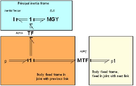 A Bond Graph Model Of A Rigid Body With Changes Of Coordinates To The