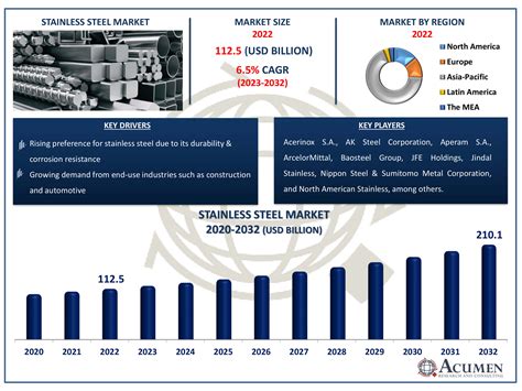 Stainless Steel Market Size Report Forecast