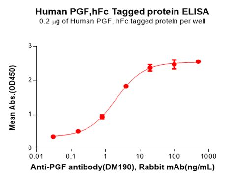 Human PGF Protein hFc Tag 专注肿瘤免疫