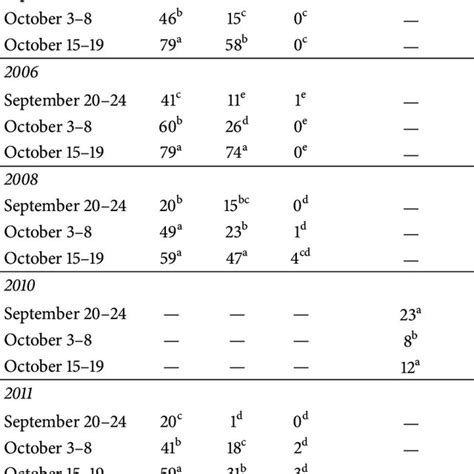 Canopy Defoliation As Influenced Main Effects Of Digging Date And