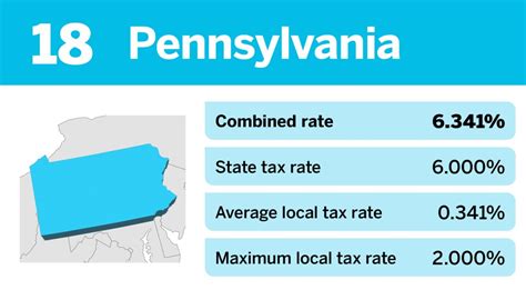 The 20 States With The Best Sales Tax Rates Accounting Today