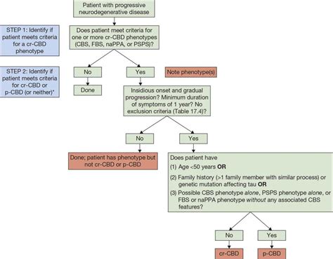 Corticobasal Degeneration | Neupsy Key