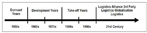 Logistics Historical Development Download Scientific Diagram