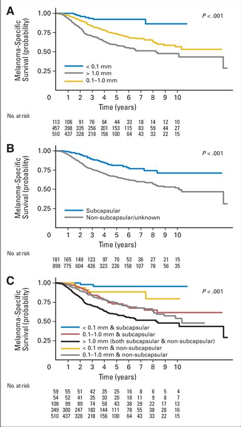 Melanoma Specific Survival For Sentinel Node Tumor Burden According To Download Scientific