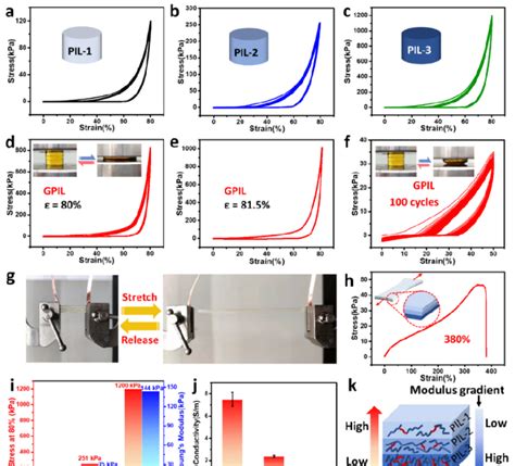 Mechanical Properties Of Pil Iongels Compressive Stress Strain Curves