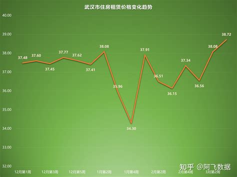 2023年3月第3周租房价格监测：武汉上涨，大连连续下跌 知乎