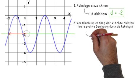 Erkl Rvideo Gleichung Einer Sinusfunktion Aus Dem Graphen Ablesen Youtube