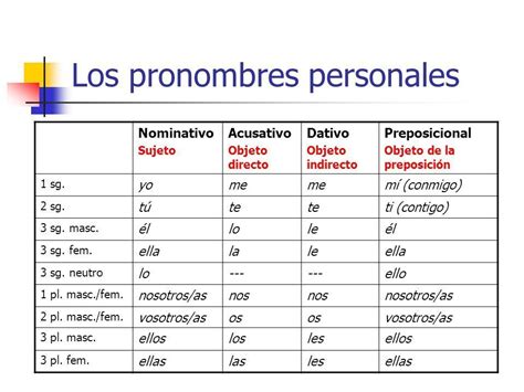 Los Pronombres Personales Pronombre Personal Expresiones En Español