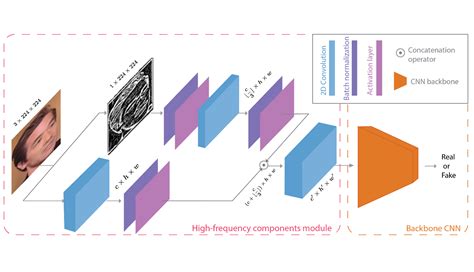 FakeDeTer DeepFake Detection Using Spatio Temporal Spectral