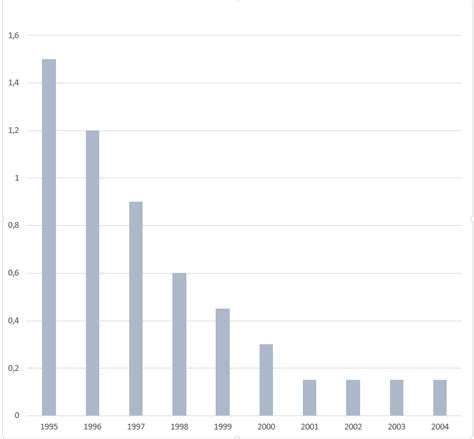 Timeline of DNA sequencing - Timelines