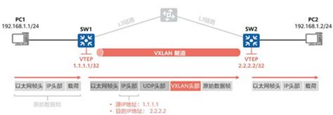 Hdccloud 华为数据通信hcie新知识：vxlan与园区网络虚拟化通信世界网