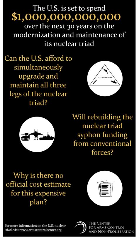 Cost of U.S. Nuclear Triad Modernization: $1 Trillion - Center for Arms ...