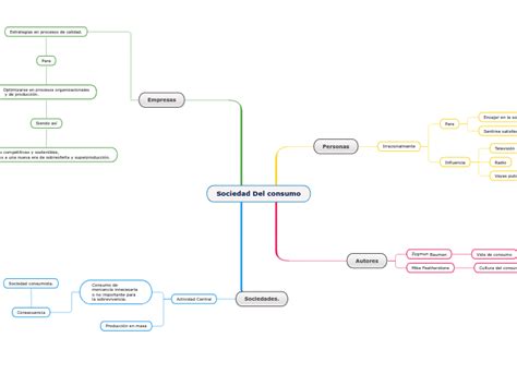 Sociedad Del Consumo Mind Map