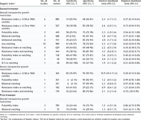 Pooled And Single Estimates For Uterine Artery Doppler Ultrasonography Download Table