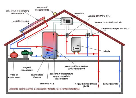 Impianto Solare Termico Collettori Solari Mp Refrigerazione