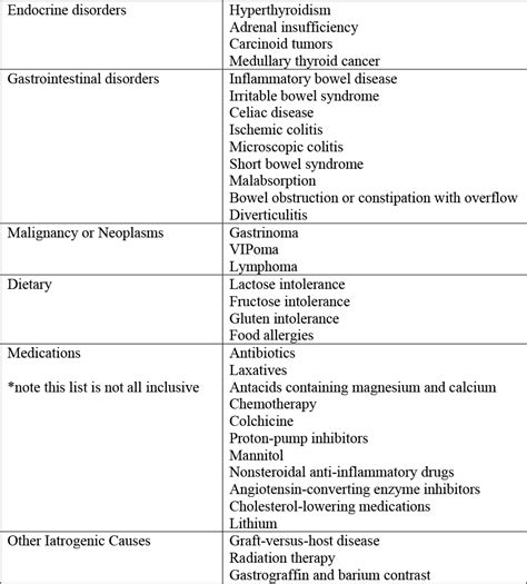 Diarrhea; Acute - The Clinical Advisor