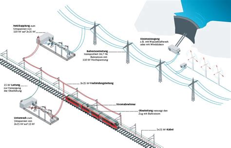 Elektrifizierung Elektrifizierung Oberland