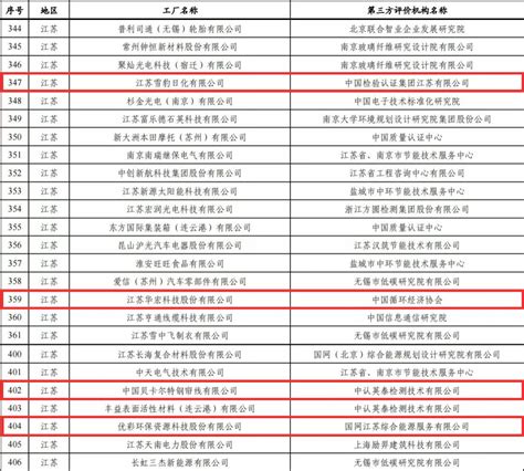 2023年度国家级绿色制造名单公布，江阴4家企业上榜凤凰网江苏 凤凰网