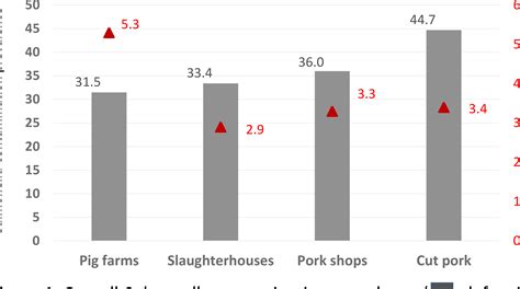 Figure 1 From Risk Based Approach For Food Safety Applied To Pork Value