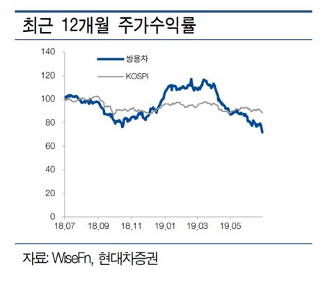 쌍용차 실적 회복 지연 ‘목표가↓ 현대차증권 이투데이