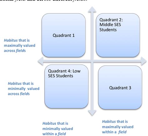 Figure 1 from Using Bourdieu's theory of practice to understand academic under achievement among ...