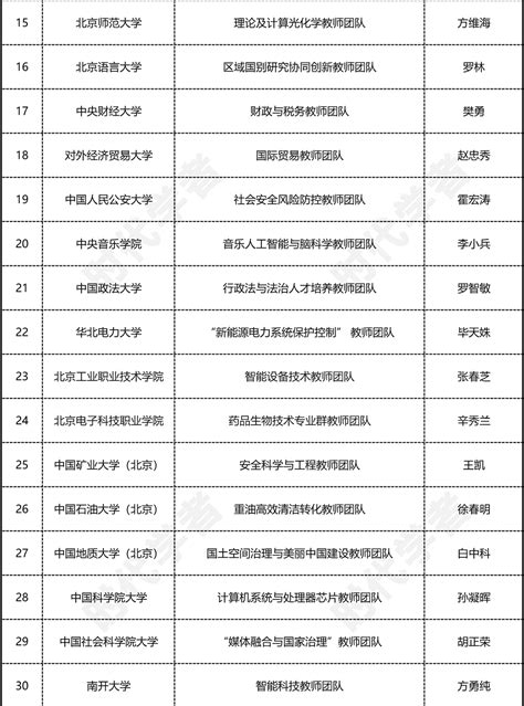 多个海洋领域院士、专家团队入选！第三批“全国高校黄大年式教师团队”拟入围名单公示！教育部技术职业