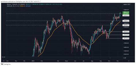 Bitcoin Btc Alcanza M Ximo Hist Rico De Hacia D Nde Se Dirige