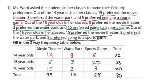 How to Construct an Advanced Two Way Frequency Table | Algebra | Study.com