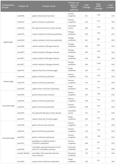 Frontiers Comparative Proteomic Analysis Of Cold Seep Clam