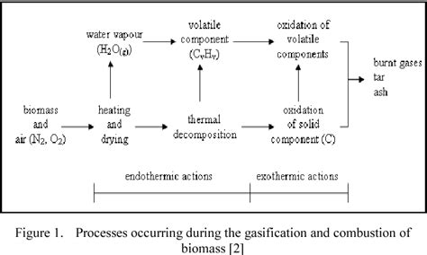 Figure 1 From Mathematical Model Of Gasification And Combustion Of