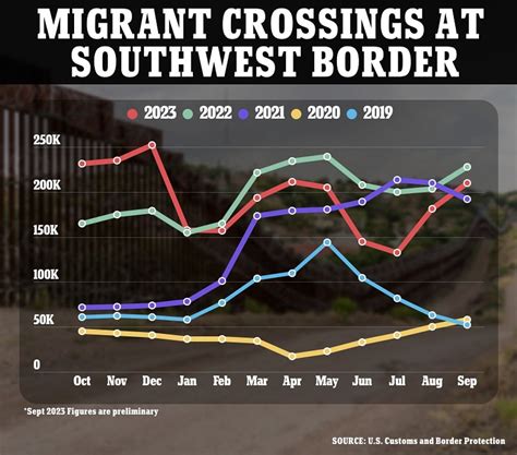 Border Patrol Agents Processed 200 000 Migrants In September Daily