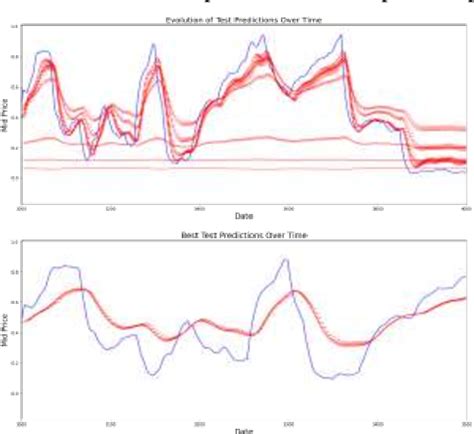 Figure 5 From Certain Investigations Of Prediction On Stock Trend Using