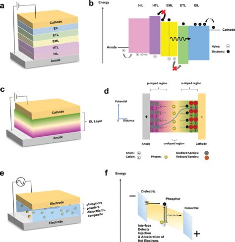 Device Structures Of A Oled C Lec And E Acel Device Schematic