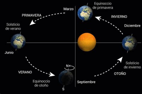 Conoce Las Diferencias Entre El Solsticio Y Equinoccio De La Tierra