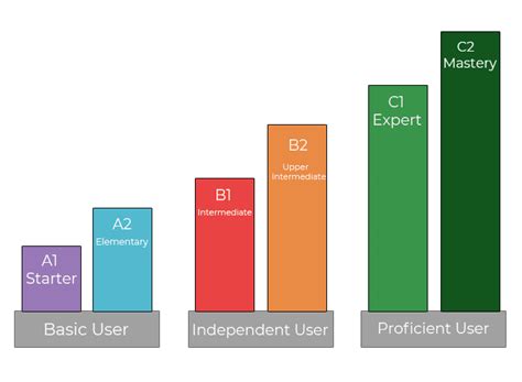 Language Proficiency Levels In English Explained