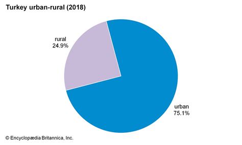 Turkey - Urbanization, Migration, Diversity | Britannica