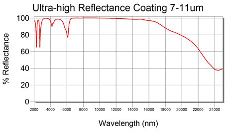 Coatings Products Ultra High Reflectance Ir Coatings Surface Optics