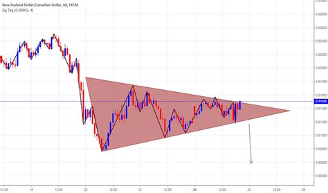 Bearish Pennant Chart Patterns Tradingview