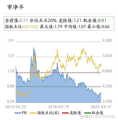 市场风格系列指数学习笔记（1）——大盘价值指数 近期打算学习整理国证指数公司编制的市场风格指数（ 大盘价值 、 大盘成长 、 中盘价值