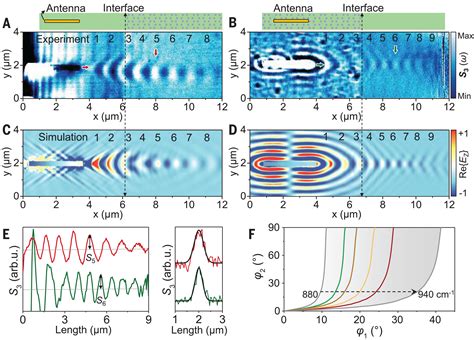 Gate Tunable Negative Refraction Of Mid Infrared Polaritons Science