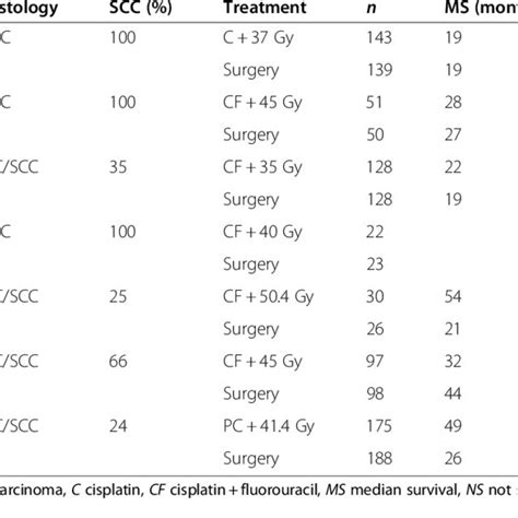 Randomized Controlled Trials Of Neoadjuvant Chemoradiotherapy Versus