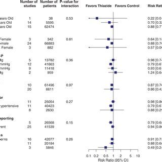 Subgroup Analyses For The Primary Outcome Fractures At Any Anatomical