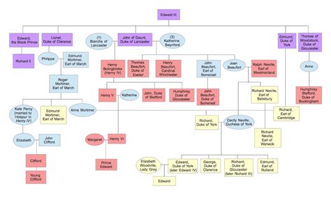 Shakespeare Family Tree