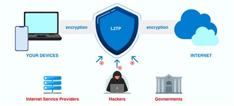 What Is The L Tp Vpn Protocol A Dataprot Vpn Guide