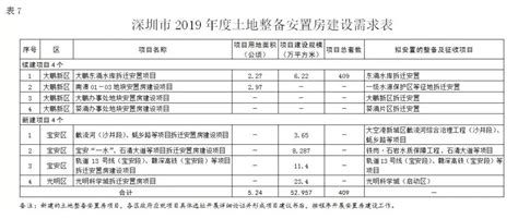 重磅！深圳2019年度城市更新和土地整备计划曝光 房产资讯 房天下