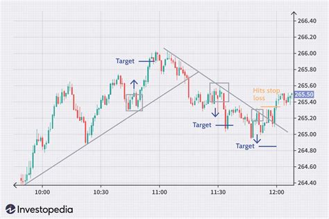 Rules for Picking Stocks When Intraday Trading - EU-Vietnam Business ...