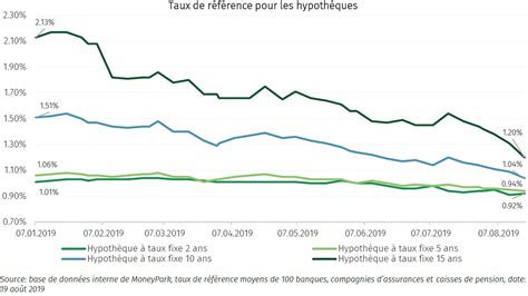 Les raisons du plancher historique des taux hypothécaires Allnews