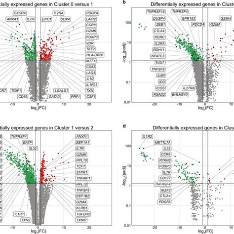 Differentially Expressed Genes Between Transcriptome Clusters Of