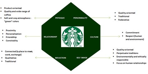 Enjoy starbucks: Starbuck's brand positionning: identity prism