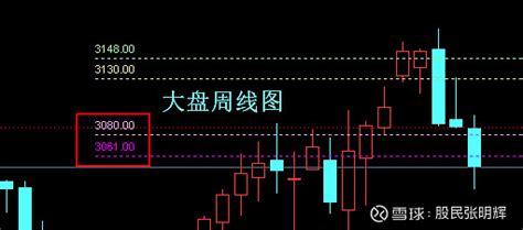 6月8日 本周大盘收评与下周大盘走势压力支撑预测 回顾：上周末预测了本周初大盘还有惯性回踩走势，下方支撑位是3080点（极限3060点）。但